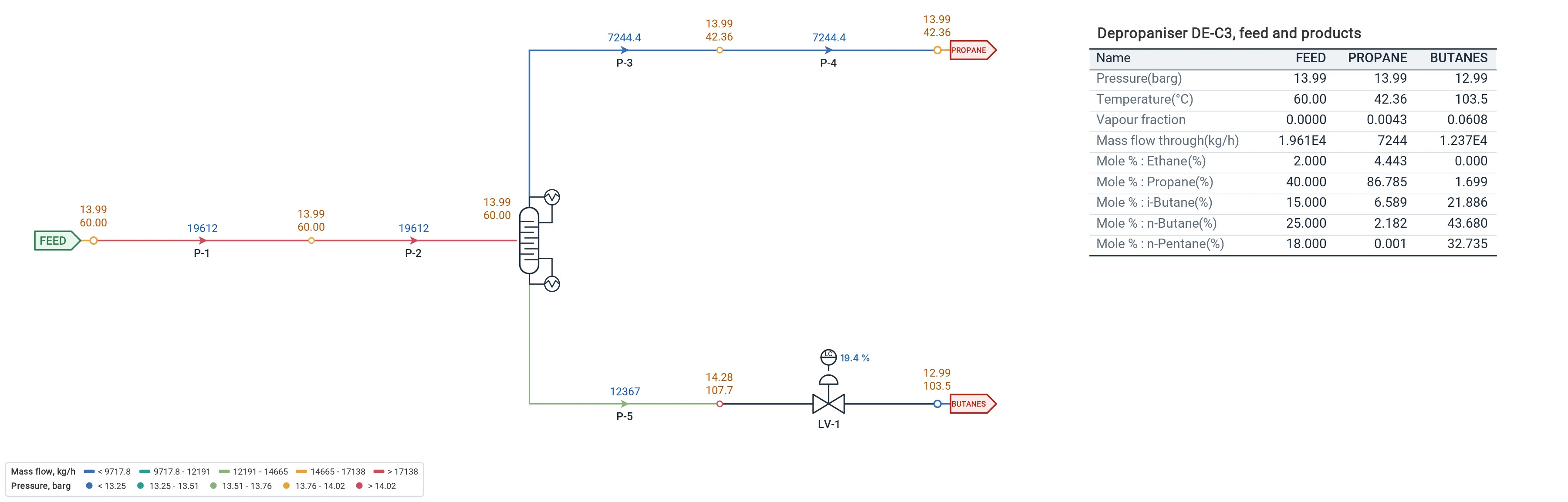 A solved depropaniser on the Flowmax sheet, with an H&MB table of its feed and products beside it