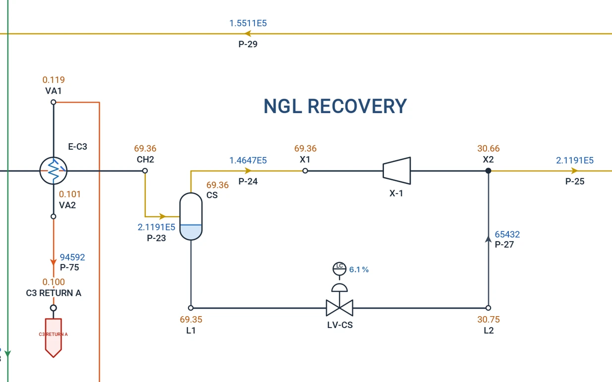 The NGL recovery of an LNG plant, with its cold separator and turboexpander, in the Gas & Multiphase mode